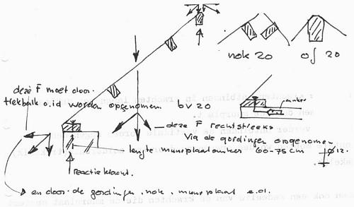 Overdracht krachten via dakbeschot op nok, muren en muurplaat
(aantekeningen HTS bouwkunde 1978)