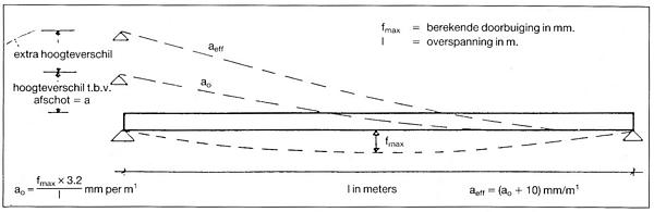 schematische voorstelling van effectief afschot
(Bouwadviseur, oktober 1988)