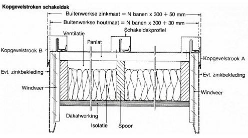 Kanaalplaatvloer afmetingen